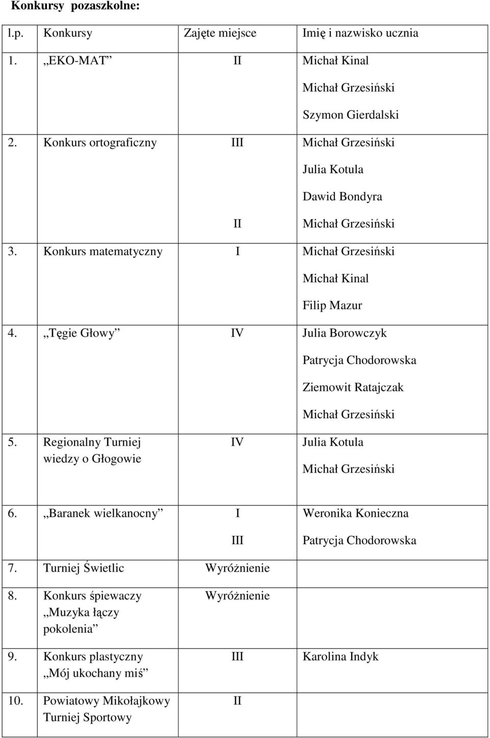 Tęgie Głowy IV Julia Borowczyk Patrycja Chodorowska Ziemowit Ratajczak 5. Regionalny Turniej wiedzy o Głogowie IV Julia Kotula 6.