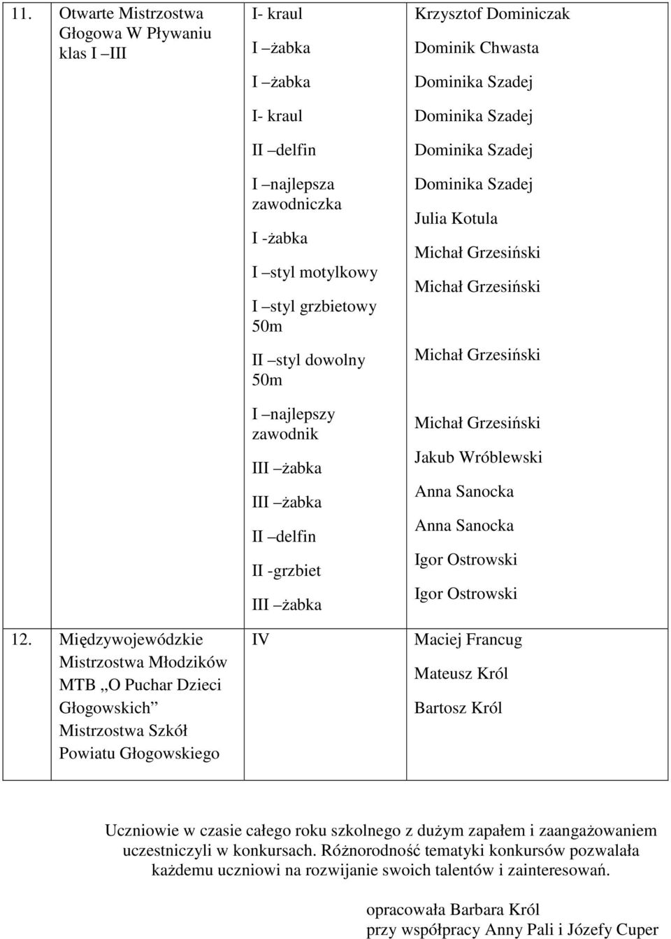 motylkowy I styl grzbietowy 50m II styl dowolny 50m I najlepszy zawodnik III Ŝabka III Ŝabka II delfin II -grzbiet III Ŝabka IV Krzysztof Dominiczak Dominik Chwasta Julia Kotula Jakub Wróblewski Anna