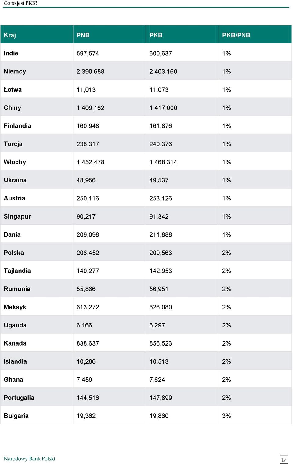 91,342 1% Dania 209,098 211,888 1% Polska 206,452 209,563 2% Tajlandia 140,277 142,953 2% Rumunia 55,866 56,951 2% Meksyk 613,272 626,080 2%