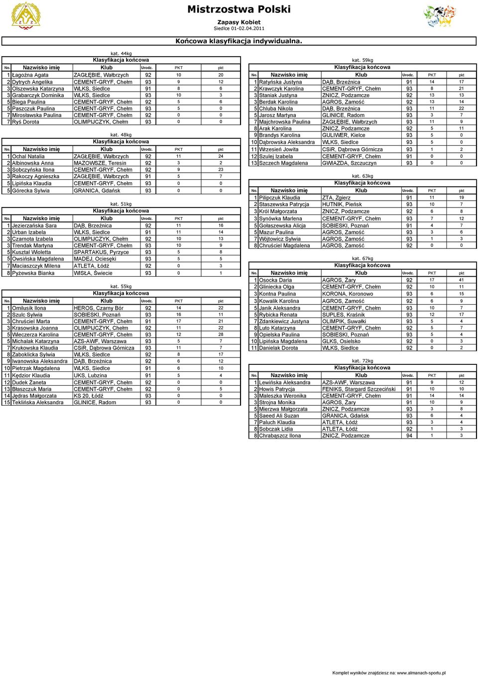 PKT pkt Dytrych Angelika 3 Ratyńska Justyna DĄB, Brzeźnica 4 7 3 Olszewska Katarzyna WLKS, Siedlce 8 Krawczyk Karolina 3 8 3 Grabarczyk Dominika WLKS, Siedlce 3 3 3 Staniak Justyna ZNICZ, Podzamcze 3