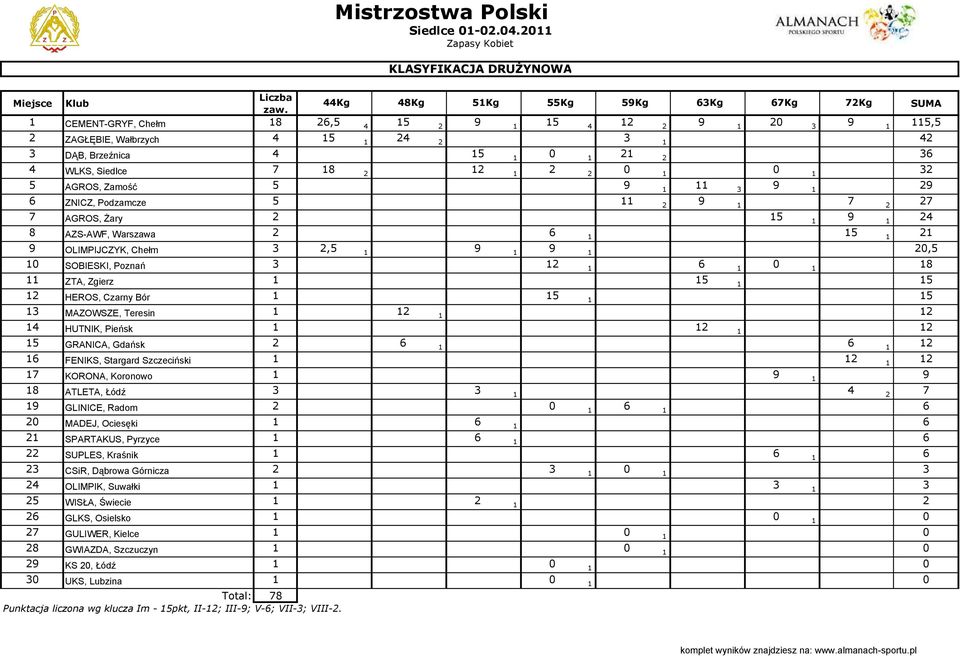 SOBIESKI, Poznań 3 8 ZTA, Zgierz 5 5 HEROS, Czarny Bór 5 5 3 MAZOWSZE, Teresin 4 HUTNIK, Pieńsk 5 GRANICA, Gdańsk FENIKS, Stargard Szczeciński 7 KORONA, Koronowo 8 ATLETA, Łódź 3 3 4 7 GLINICE, Radom