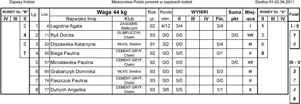 VIII 3 5 3 Olszewska Katarzyna WLKS, Siedlce 3/ / 5/4 III 8 7 4 5 Biega Paulina 5 57 Mirosławska Paulina / 5/5