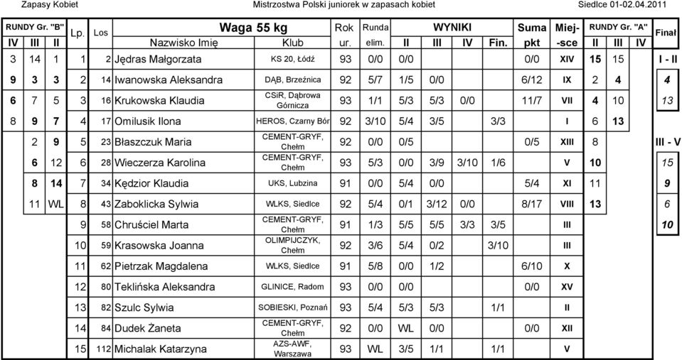 Górnicza 8 7 4 7 Omilusik Ilona HEROS, Czarny Bór 3/ 5/4 3/5 3/3 I 3 5 3 Błaszczuk Maria / /5 /5 XIII 8 III - V 8 Wieczerza Karolina 3 5/3 / 3/ 3/ / V 5 8 4 7 34 Kędzior Klaudia UKS, Lubzina / 5/4 /