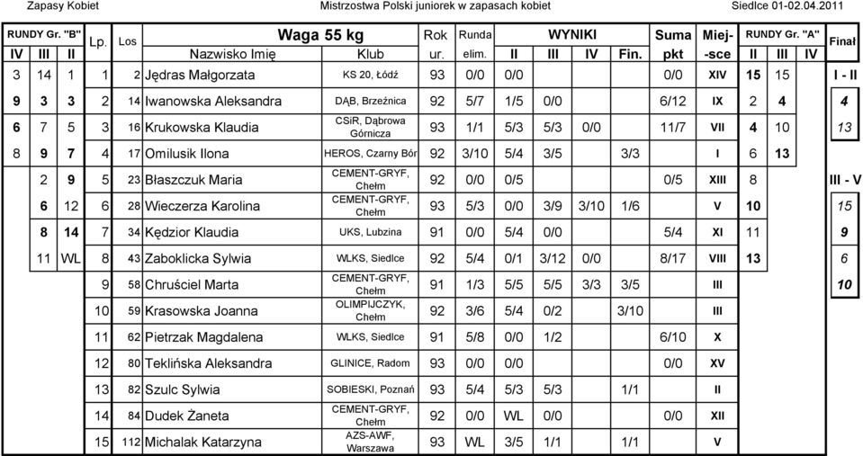 Górnicza 8 7 4 7 Omilusik Ilona HEROS, Czarny Bór 3/ 5/4 3/5 3/3 I 3 5 3 Błaszczuk Maria / /5 /5 XIII 8 III - V 8 Wieczerza Karolina 3 5/3 / 3/ 3/ / V 5 8 4 7 34 Kędzior Klaudia UKS, Lubzina / 5/4 /