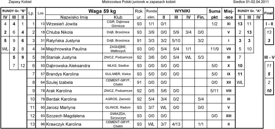 3 ZAGŁĘBIE, WL 8 4 34 Majchrowska Paulina 3 / 5/4 5/4 / / VII 5 Wałbrzych 5 5 3 Staniak Justyna ZNICZ, Podzamcze 3/ / 5/4 WL 5/3 III 7 III - V 7 5 Dąbrowska Aleksandra WLKS, Siedlce 3 / 5/ / 5/ X