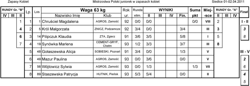 3 3 3 4 Pilipczuk Klaudia ZTA, Zgierz 3/ 3/5 5/8 I 5 8 7 4 Synówka Marlena 3 / 3/3 3/7 III 8 5 48 Gołaszewska Alicja