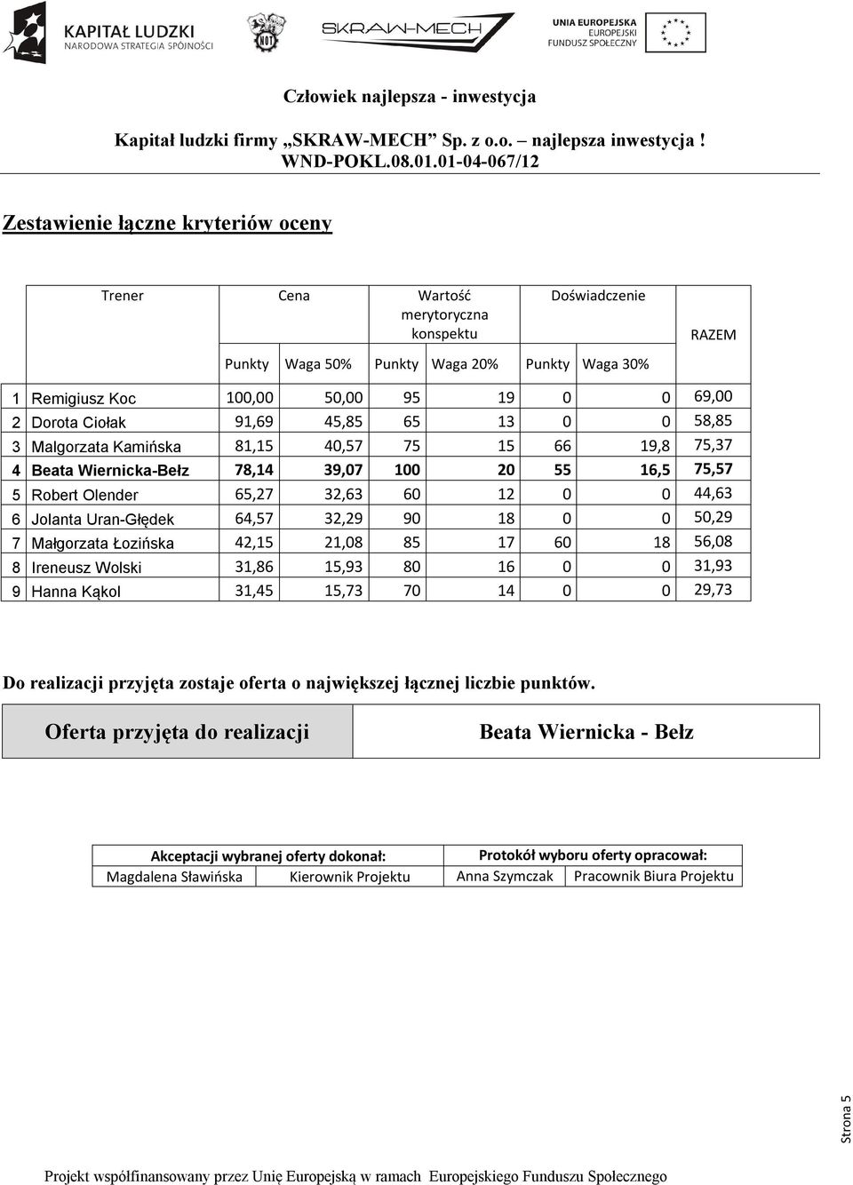 Uran-Głędek 64,57 32,29 90 18 0 0 50,29 7 Małgorzata Łozińska 42,15 21,08 85 17 60 18 56,08 8 Ireneusz Wolski 31,86 15,93 80 16 0 0 31,93 9 Hanna Kąkol 31,45 15,73 70 14 0 0 29,73 Do realizacji