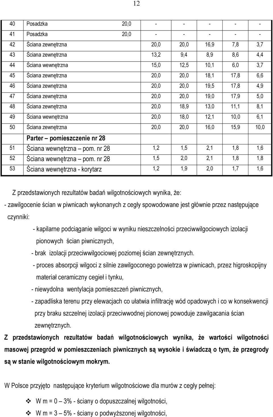 18,0 12,1 10,0 6,1 50 Ściana zewnętrzna 20,0 20,0 16,0 15,9 10,0 Parter pomieszczenie nr 28 51 Ściana wewnętrzna pom. nr 28 1,2 1,5 2,1 1,8 1,6 52 Ściana wewnętrzna pom.