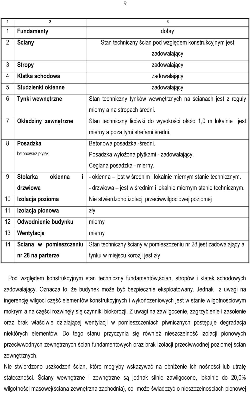 7 Okładziny zewnętrzne Stan techniczny licówki do wysokości około 1,0 m lokalnie jest mierny a poza tymi strefami średni. 8 Posadzka Betonowa posadzka -średni.