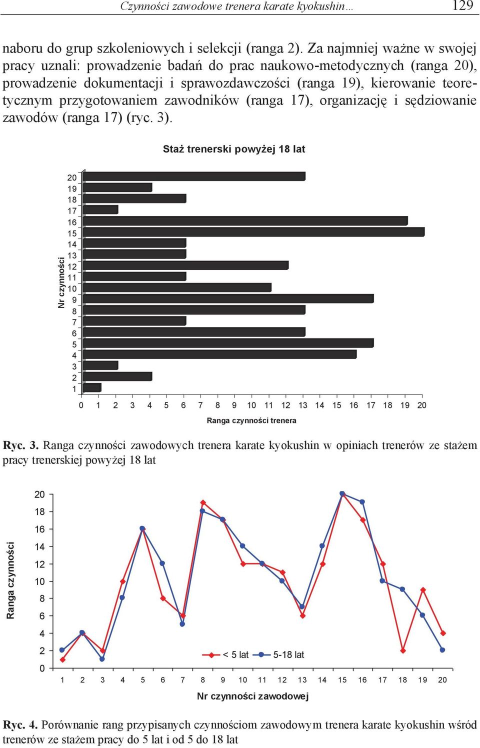 zawodników (ranga 17), organizację i sędziowanie zawodów (ranga 17) (ryc. 3). Staż trenerski powyżej lat Nr czynności 19 17 15 13 11 9 7 5 3 1 0 1 3 5 7 9 11 13 15 17 19 Ranga czynności trenera Ryc.
