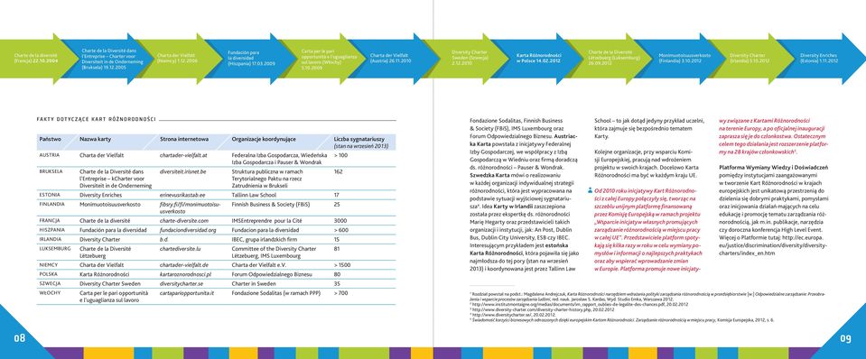 2010 Karta Różnorodności w Polsce 14.02.2012 Charte de la Diversité Lëtzebuerg (Luksemburg) 26.09.2012 Monimuotoisuusverkosto (Finlandia) 3.10.2012 Diversity Charter (Irlandia) 5.10.2012 Diversity Enriches (Estonia) 1.