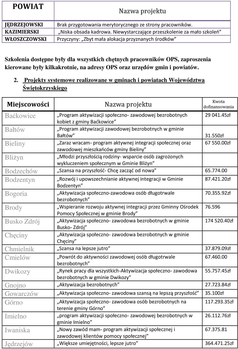 były kilkakrotnie, na adresy OPS oraz urzędów gmin i powiatów. 2.