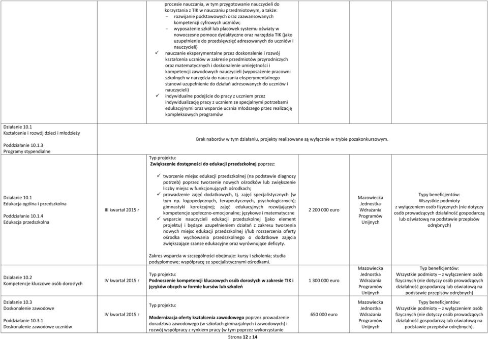 doskonalenie i rozwój kształcenia uczniów w zakresie przedmiotów przyrodniczych oraz matematycznych i doskonalenie umiejętności i kompetencji zawodowych nauczycieli (wyposażenie pracowni szkolnych w