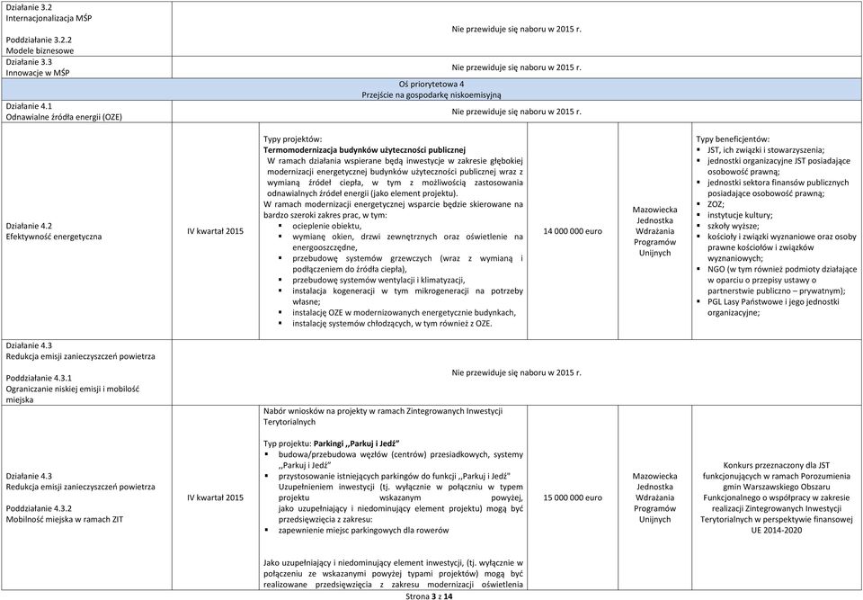 2 Efektywnośd energetyczna IV kwartał 2015 Typy projektów: Termomodernizacja budynków użyteczności publicznej W ramach działania wspierane będą inwestycje w zakresie głębokiej modernizacji