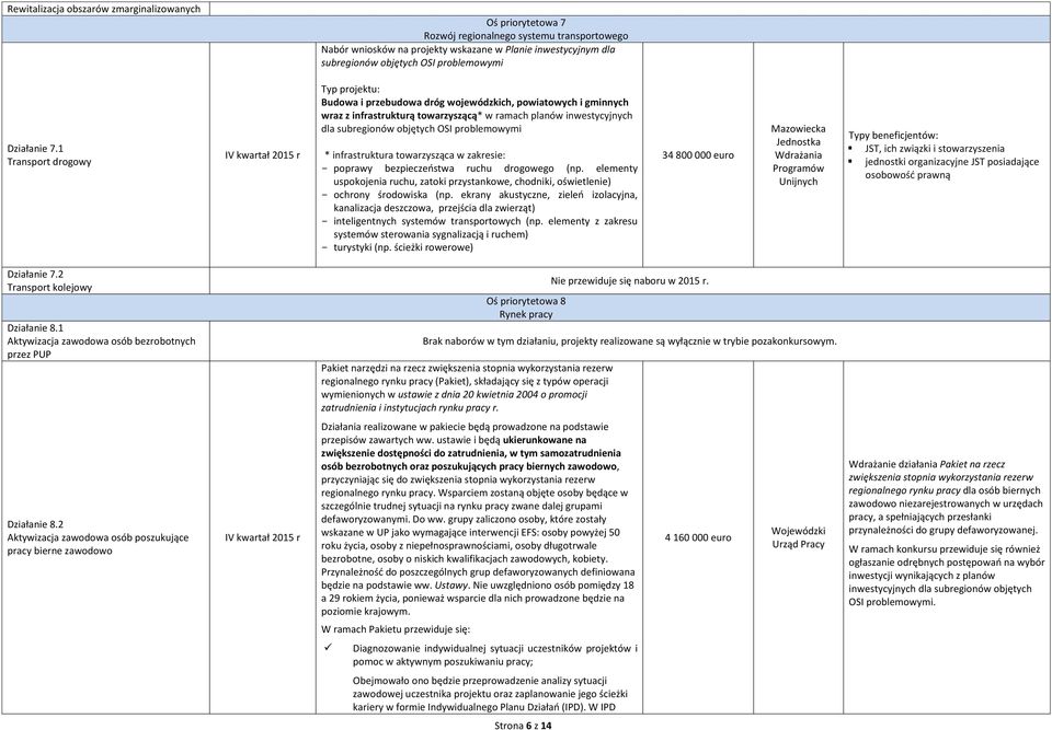 1 Transport drogowy Budowa i przebudowa dróg wojewódzkich, powiatowych i gminnych wraz z infrastrukturą towarzyszącą* w ramach planów inwestycyjnych dla subregionów objętych OSI problemowymi *