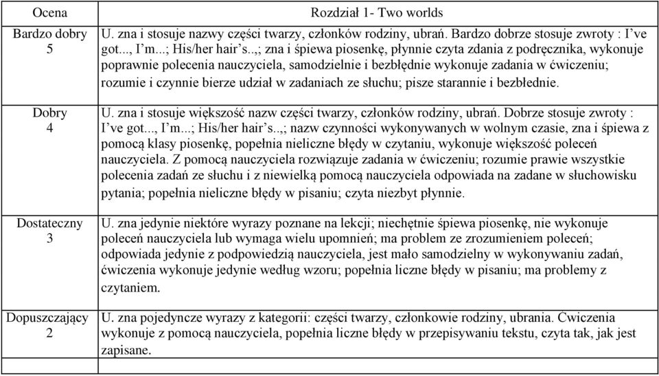 zadaniach ze słuchu; pisze starannie i bezbłednie. Dobry U. zna i stosuje większość nazw części twarzy, członków rodziny, ubrań. Dobrze stosuje zwroty : 4 I ve got..., I m...; His/her hair s.