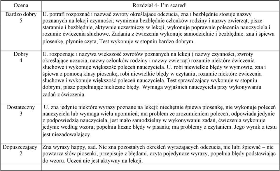 bezbłędnie, aktywnie uczestniczy w lekcji, wykonuje poprawnie polecenia nauczyciela i rozumie ćwiczenia słuchowe. Zadania z ćwiczenia wykonuje samodzielnie i bezbłędnie.