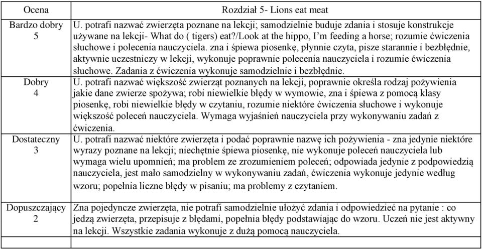 zna i śpiewa piosenkę, płynnie czyta, pisze starannie i bezbłędnie, aktywnie uczestniczy w lekcji, wykonuje poprawnie polecenia nauczyciela i rozumie ćwiczenia słuchowe.