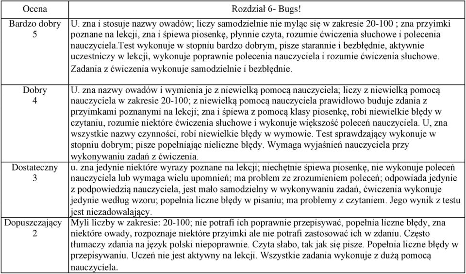 nauczyciela.test wykonuje w stopniu bardzo dobrym, pisze starannie i bezbłędnie, aktywnie uczestniczy w lekcji, wykonuje poprawnie polecenia nauczyciela i rozumie ćwiczenia słuchowe.