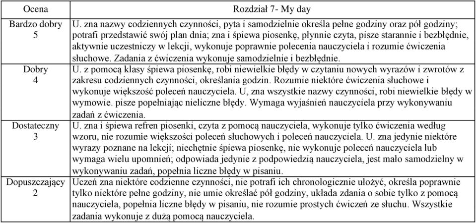 aktywnie uczestniczy w lekcji, wykonuje poprawnie polecenia nauczyciela i rozumie ćwiczenia słuchowe. Zadania z ćwiczenia wykonuje samodzielnie i bezbłędnie. Dobry U.