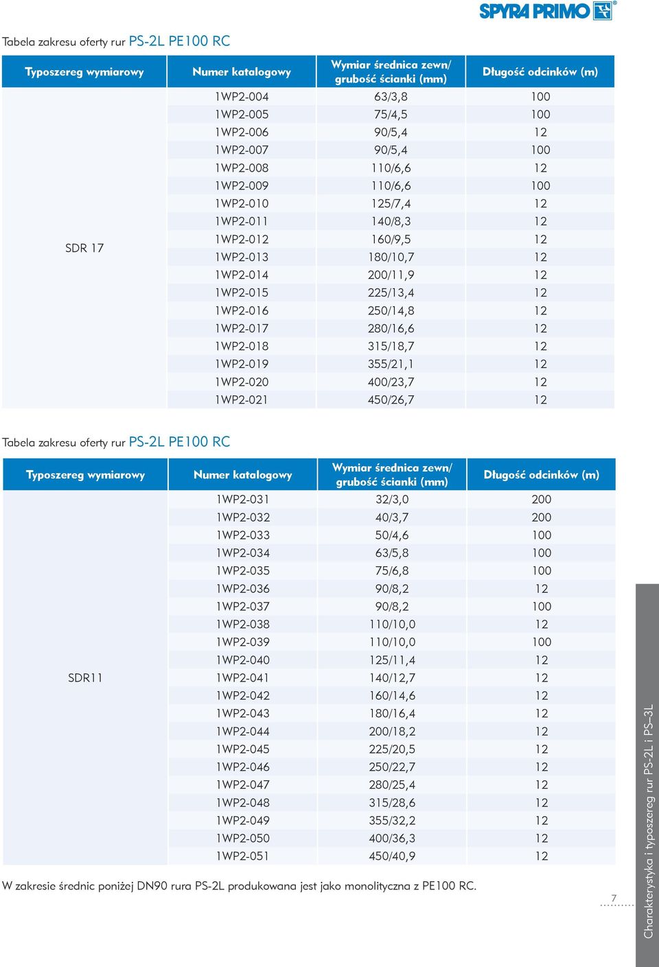 1WP2-016 250/14,8 12 1WP2-017 280/16,6 12 1WP2-018 315/18,7 12 1WP2-019 355/21,1 12 1WP2-020 400/23,7 12 1WP2-021 450/26,7 12 Tabela zakresu oferty rur PS-2L PE100 RC Typoszereg wymiarowy SDR11 Numer