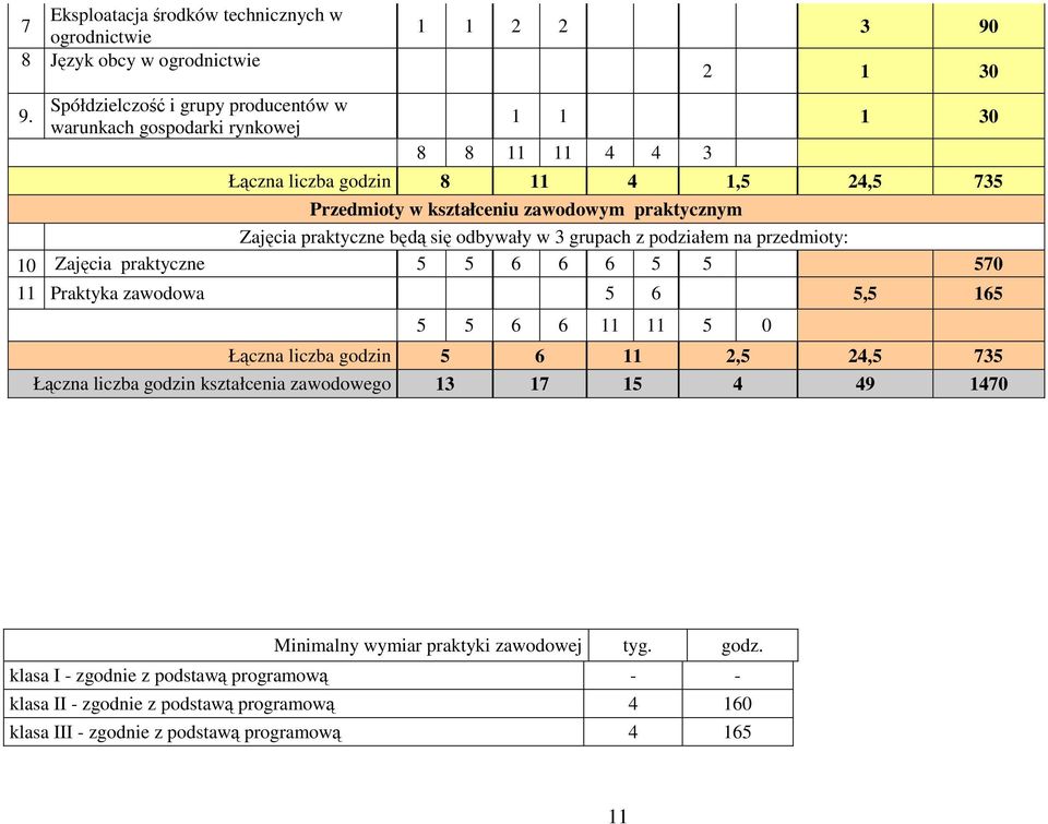 zawodowym praktycznym Zajęcia praktyczne będą się odbywały w 3 grupach z podziałem na przedmioty: 10 Zajęcia praktyczne 5 5 6 6 6 5 5 570 11 raktyka zawodowa 5 6 5,5 165 5 5 6 6 11 11