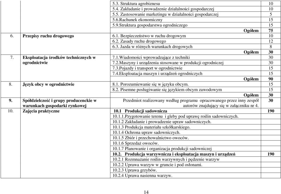 Struktura gospodarstwa ogrodniczego 15 Ogółem 75 6.1. ezpieczeństwo w ruchu drogowym 10 6.2. Zasady ruchu drogowego 12 6.3. Jazda w różnych warunkach drogowych 8 Ogółem 30 7.1.Wiadomości wprowadzające z techniki 30 7.