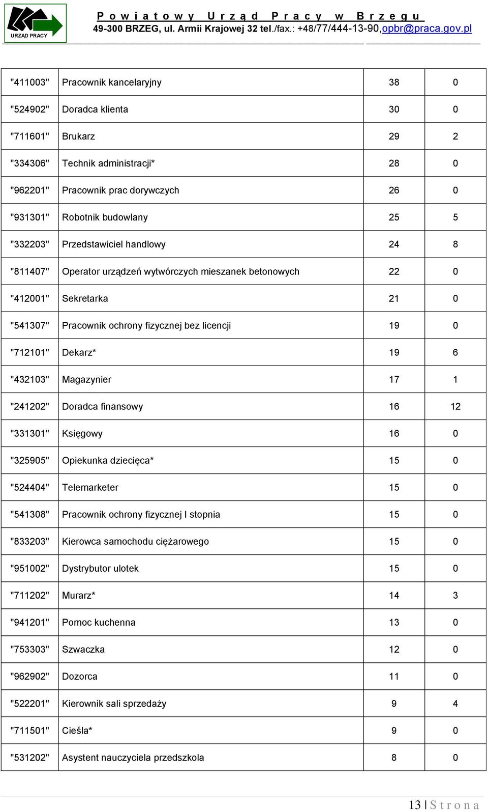 19 6 "432103" Magazynier 17 1 "241202" Doradca finansowy 16 12 "331301" Księgowy 16 0 "325905" Opiekunka dziecięca* 15 0 "524404" Telemarketer 15 0 "541308" Pracownik ochrony fizycznej I stopnia 15 0