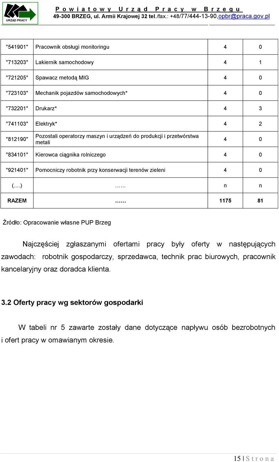 ) n n RAZEM 1175 81 Źródło: Opracowanie własne PUP Brzeg Najczęściej zgłaszanymi ofertami pracy były oferty w następujących zawodach: robotnik gospodarczy, sprzedawca, technik prac biurowych,