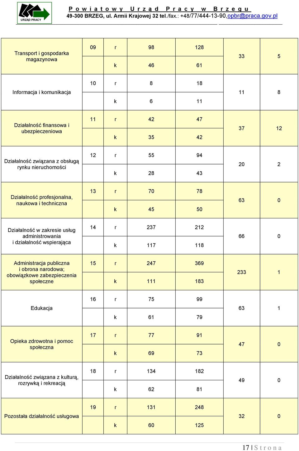 wspierająca 14 r 237 212 k 117 118 66 0 Administracja publiczna i obrona narodowa; obowiązkowe zabezpieczenia społeczne 15 r 247 369 k 111 183 233 1 Edukacja 16 r 75 99 k 61 79 63 1 Opieka