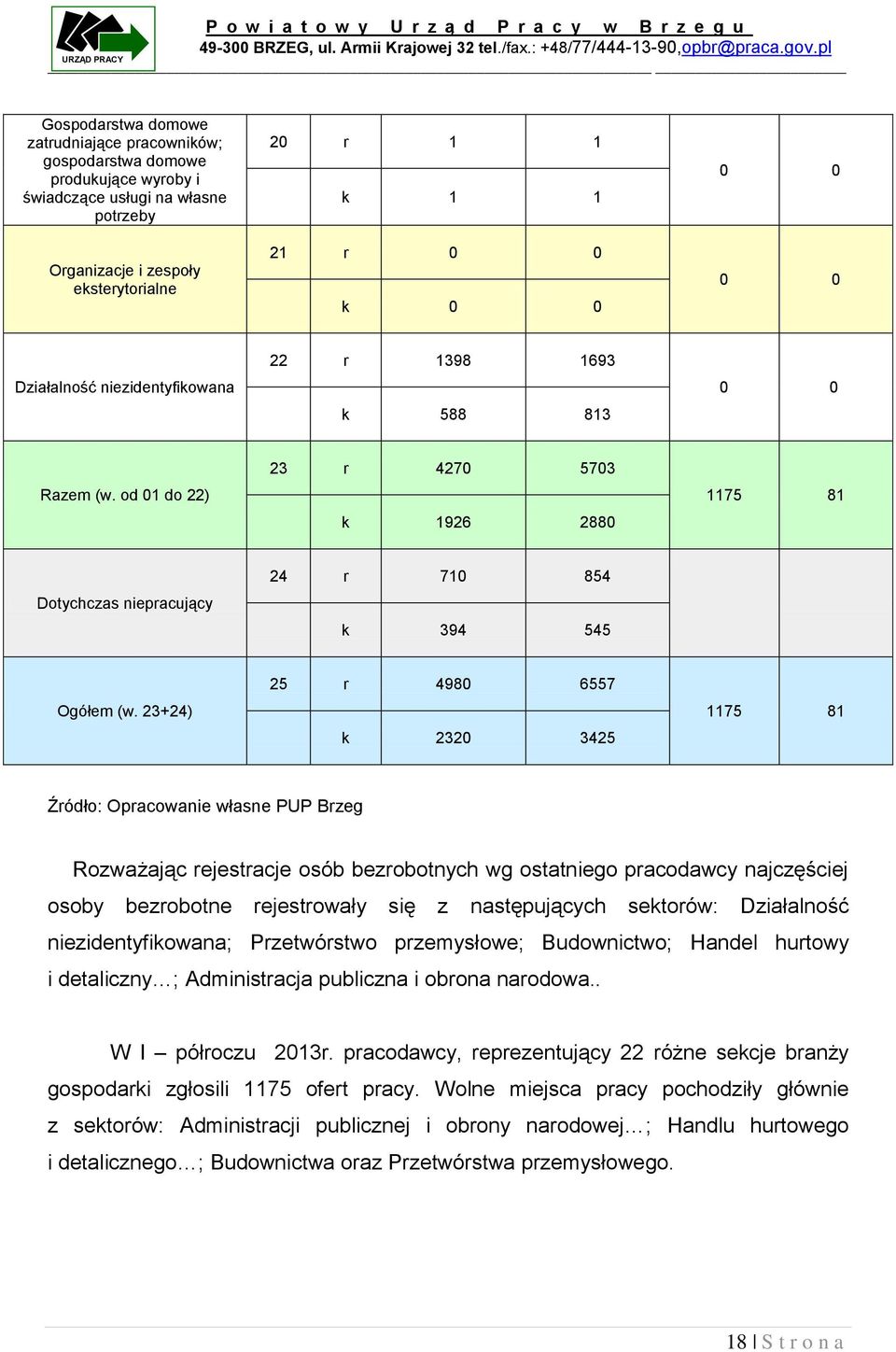 23+24) 25 r 4980 6557 k 2320 3425 1175 81 Źródło: Opracowanie własne PUP Brzeg Rozważając rejestracje osób bezrobotnych wg ostatniego pracodawcy najczęściej osoby bezrobotne rejestrowały się z