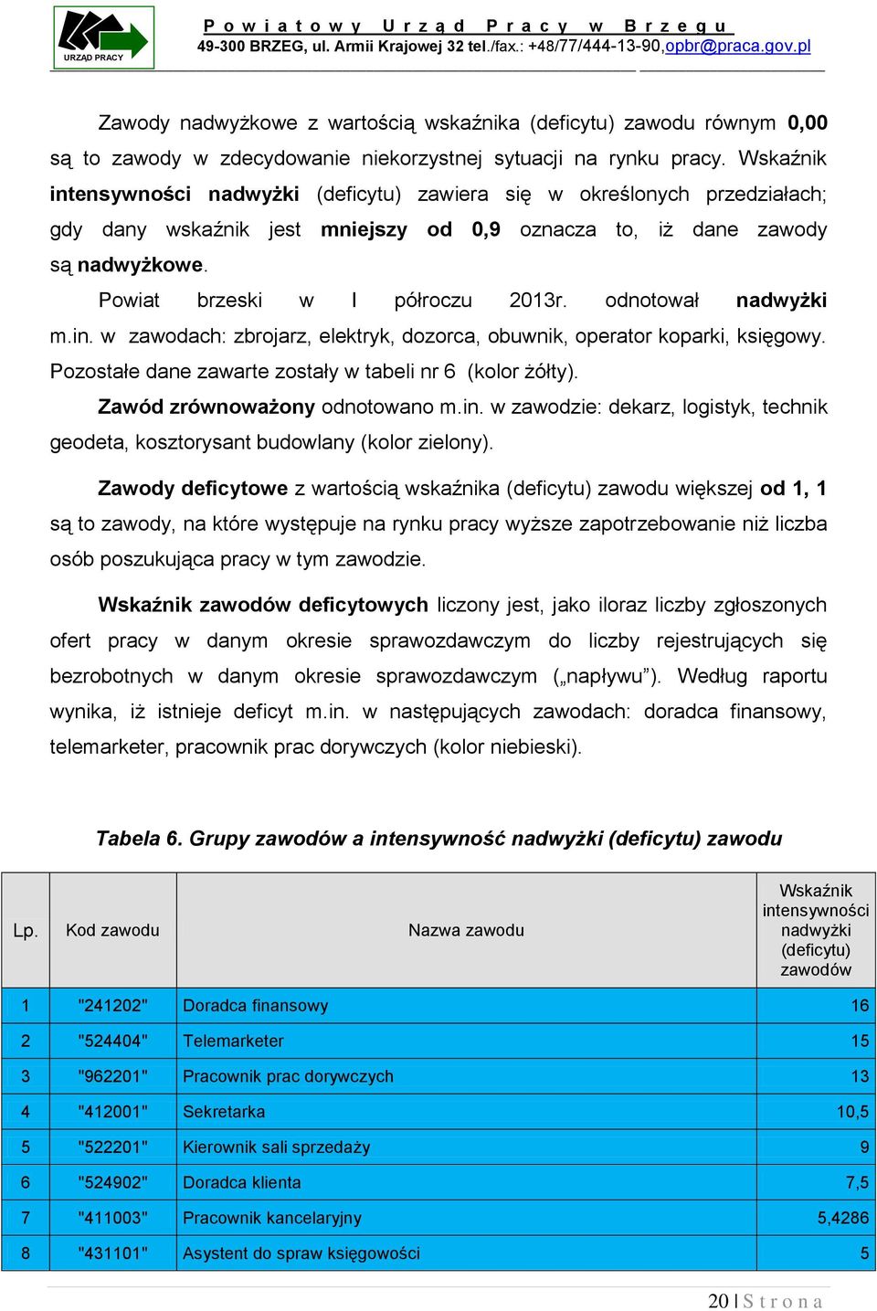 odnotował nadwyżki m.in. w zawodach: zbrojarz, elektryk, dozorca, obuwnik, operator koparki, księgowy. Pozostałe dane zawarte zostały w tabeli nr 6 (kolor żółty). Zawód zrównoważony odnotowano m.in. w zawodzie: dekarz, logistyk, technik geodeta, kosztorysant budowlany (kolor zielony).