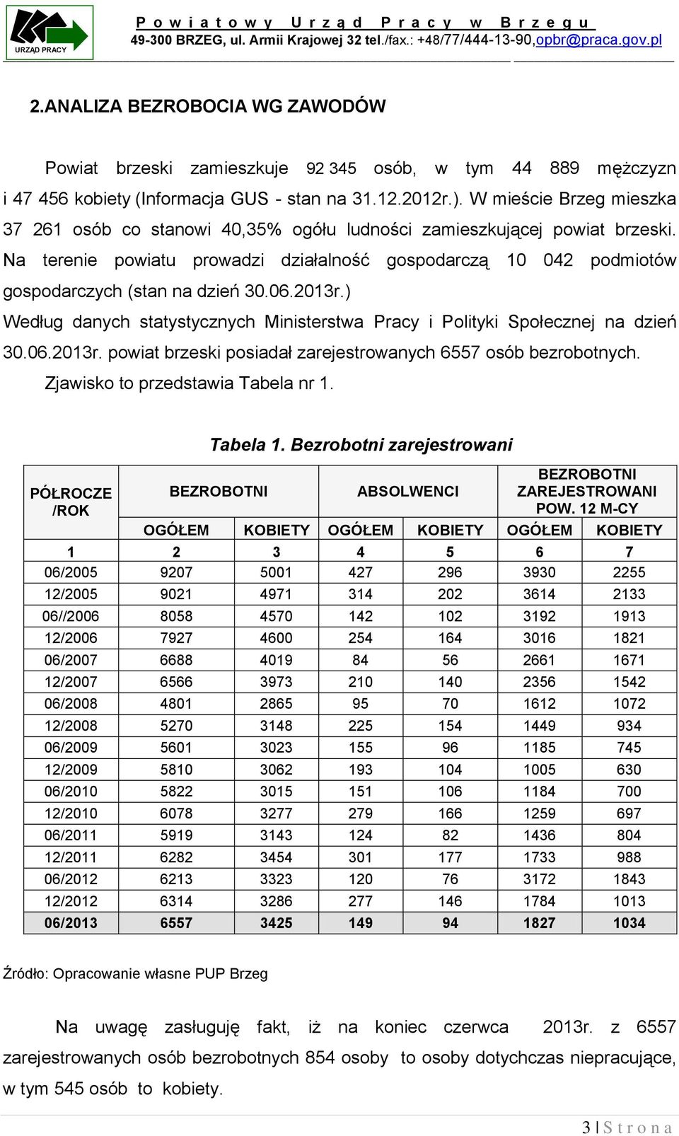 Na terenie powiatu prowadzi działalność gospodarczą 10 042 podmiotów gospodarczych (stan na dzień 30.06.2013r.) Według danych statystycznych Ministerstwa Pracy i Polityki Społecznej na dzień 30.06.2013r. powiat brzeski posiadał zarejestrowanych 6557 osób bezrobotnych.