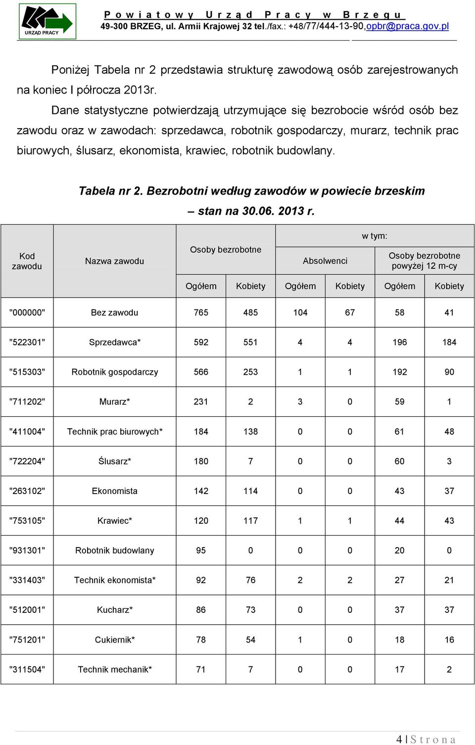 robotnik budowlany. Tabela nr 2. Bezrobotni według zawodów w powiecie brzeskim stan na 30.06. 2013 r.