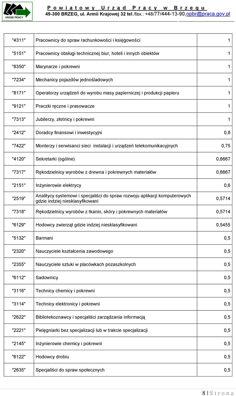 "7422" Monterzy i serwisanci sieci instalacji i urządzeń telekomunikacyjnych 0,75 "4120" Sekretarki (ogólne) 0,6667 "7317" Rękodzielnicy wyrobów z drewna i pokrewnych materiałów 0,6667 "2151"