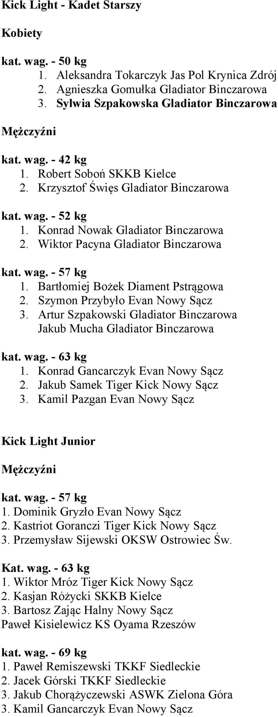 Bartłomiej Bożek Diament Pstrągowa 2. Szymon Przybyło Evan Nowy Sącz 3. Artur Szpakowski Gladiator Binczarowa Jakub Mucha Gladiator Binczarowa kat. wag. - 63 kg 1. Konrad Gancarczyk Evan Nowy Sącz 2.