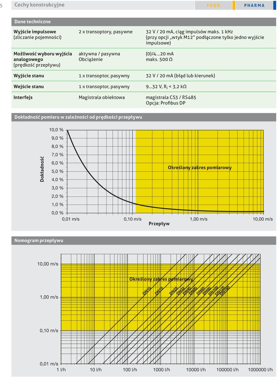 500 Ω Wyjście stanu 1 x transoptor, pasywny 32 V / 20 ma (błąd lub kierunek) Wejście stanu 1 x transoptor, pasywny 9 32 V, R i < 3,2 kω Interfejs Magistrala obiektowa magistrala CS3 / RS485 Opcja: