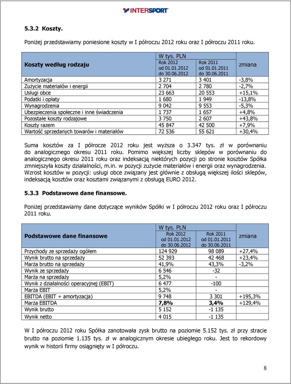 2011 Amortyzacja 3 271 3 401-3,8% Zużycie materiałów i energii 2 704 2 780-2,7% Usługi obce 23 663 20 553 +15,1% Podatki i opłaty 1 680 1 949-13,8% Wynagrodzenia 9 042 9 553-5,3% Ubezpieczenia