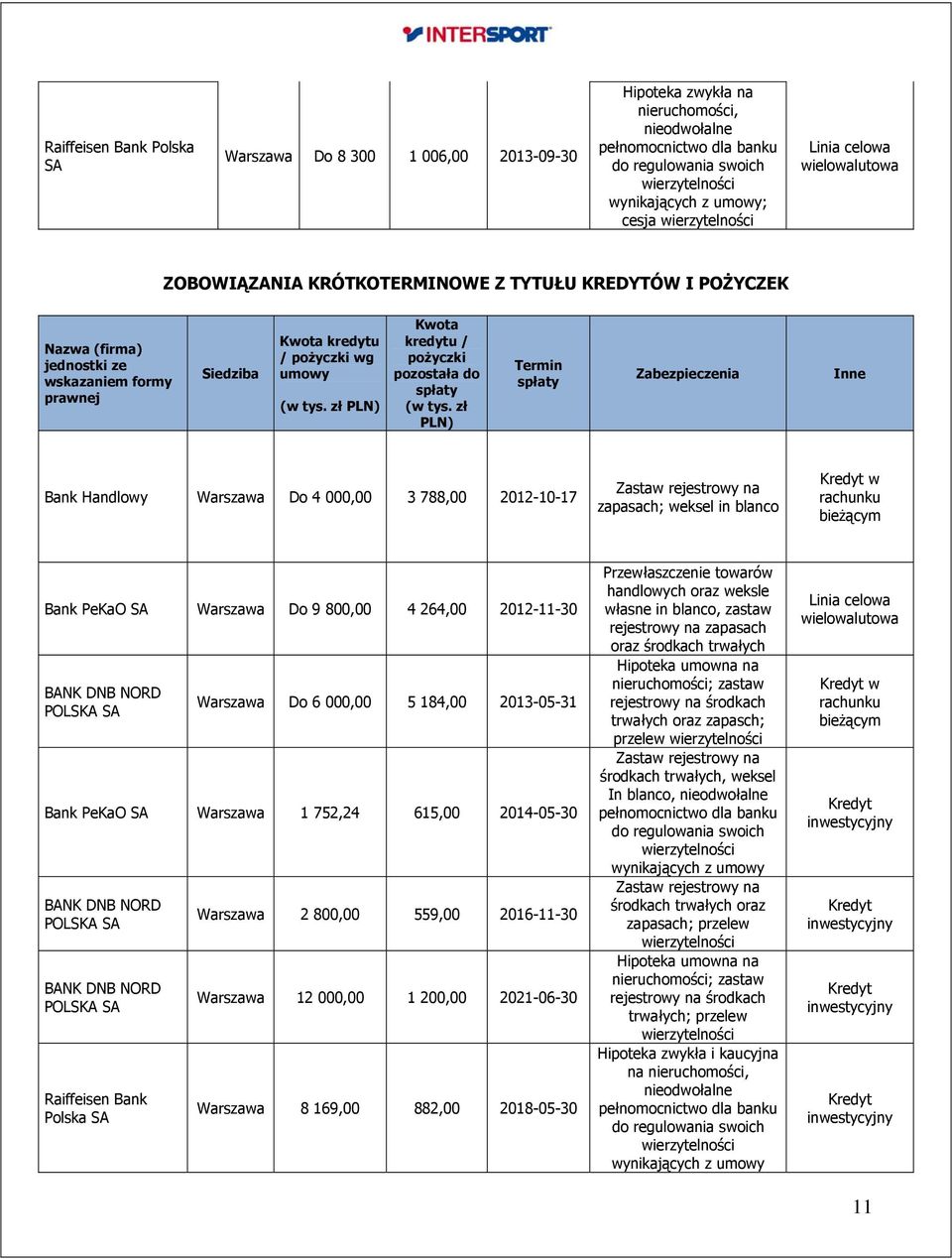 umowy (w tys. zł PLN) Kwota kredytu / pożyczki pozostała do spłaty (w tys.