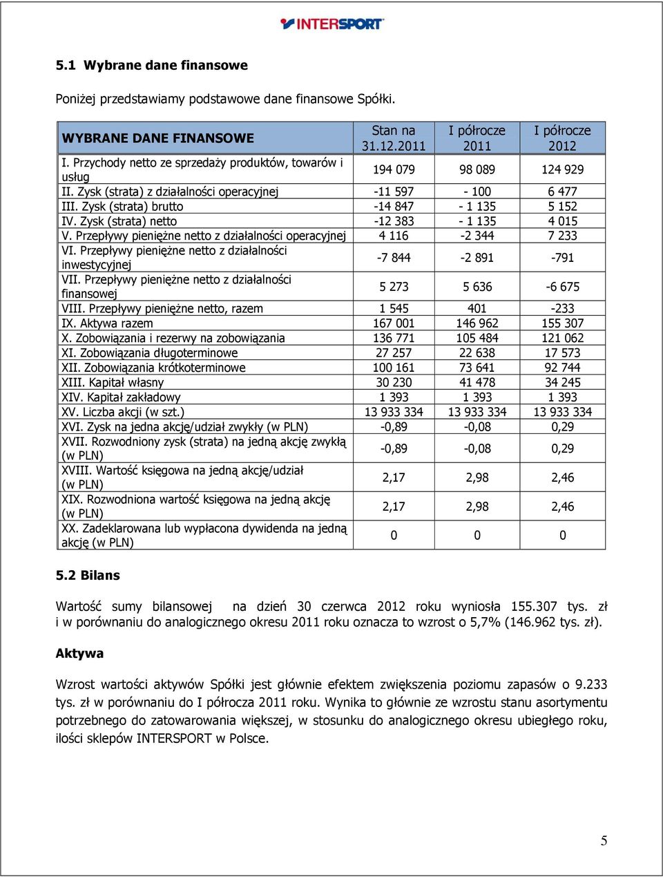 Zysk (strata) netto -12 383-1 135 4 015 V. Przepływy pieniężne netto z działalności operacyjnej 4 116-2 344 7 233 VI. Przepływy pieniężne netto z działalności inwestycyjnej -7 844-2 891-791 VII.