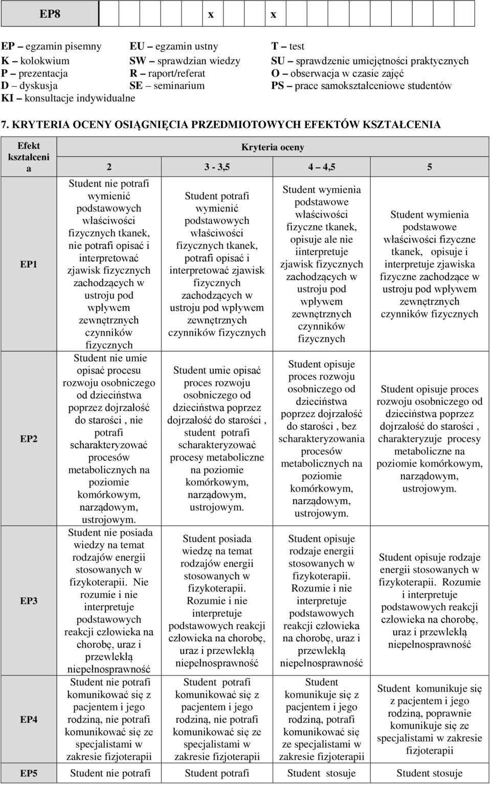 KRYTERIA OCENY OIĄGNIĘCIA PRZEDMIOTOWYCH EFEKTÓW KZTAŁCENIA Efekt kształceni a EP1 EP2 EP3 EP4 Kryteria oceny 2 3-3,5 4 4,5 5 tudent nie potrafi wymienić właściwości fizycznych tkanek, nie potrafi