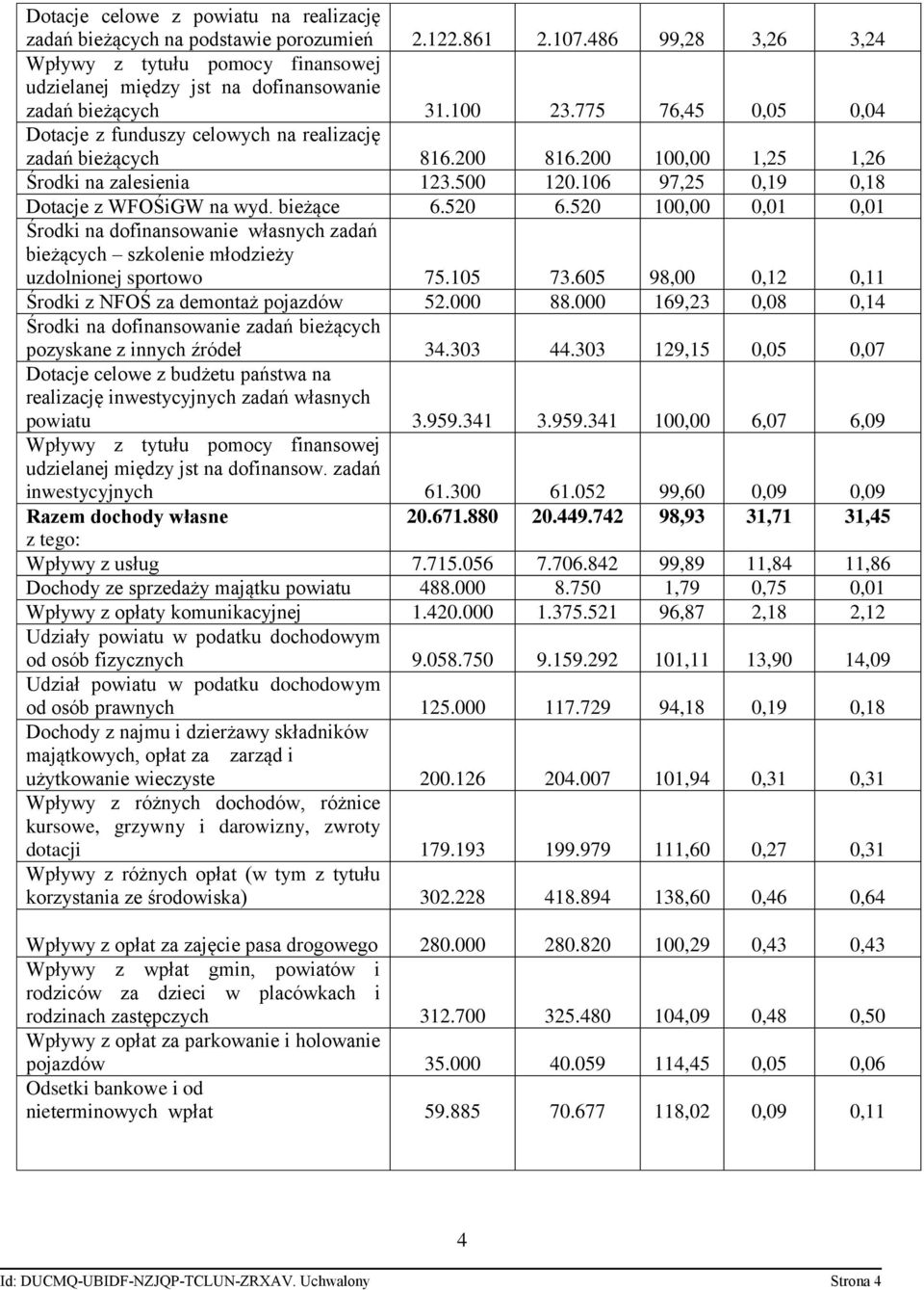 775 76,45 0,05 0,04 Dotacje z funduszy celowych na realizację zadań bieżących 816.200 816.200 100,00 1,25 1,26 Środki na zalesienia 123.500 120.106 97,25 0,19 0,18 Dotacje z WFOŚiGW na wyd. bieżące 6.