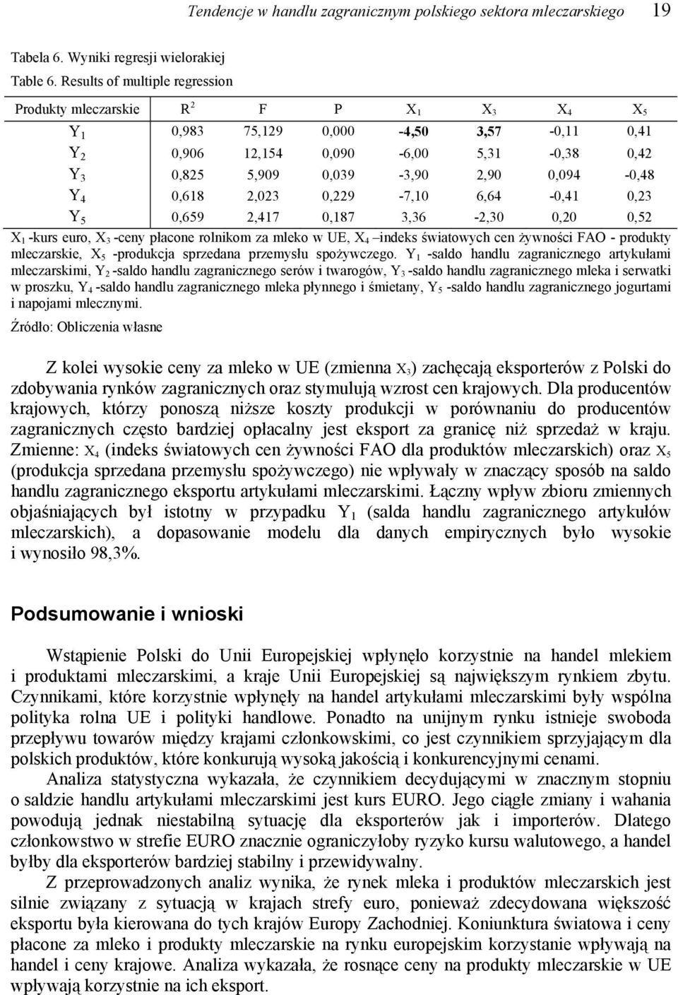 -,41,23 Y 5,659 2,417,187 3,36-2,3,2,52 X 1 -kurs euro, X 3 -ceny płacone rolnikom za mleko w UE, X 4 indeks światowych cen żywności FAO - produkty mleczarskie, X 5 -produkcja sprzedana przemysłu