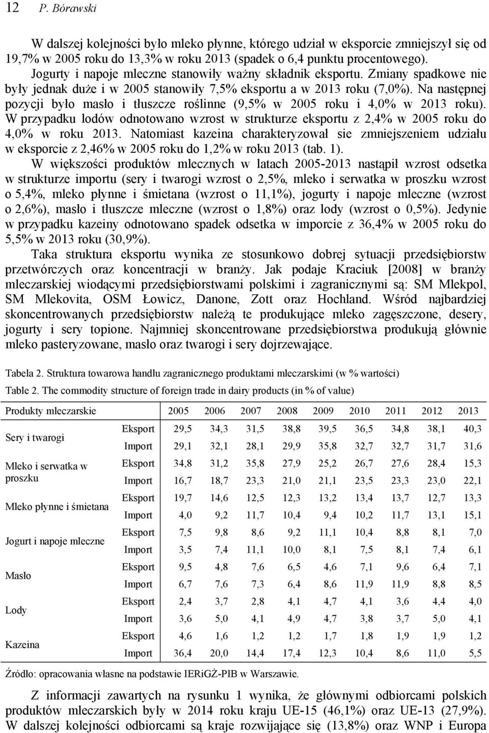 Na następnej pozycji było masło i tłuszcze roślinne (9,5% w 25 roku i 4,% w 213 roku). W przypadku lodów odnotowano wzrost w strukturze eksportu z 2,4% w 25 roku do 4,% w roku 213.