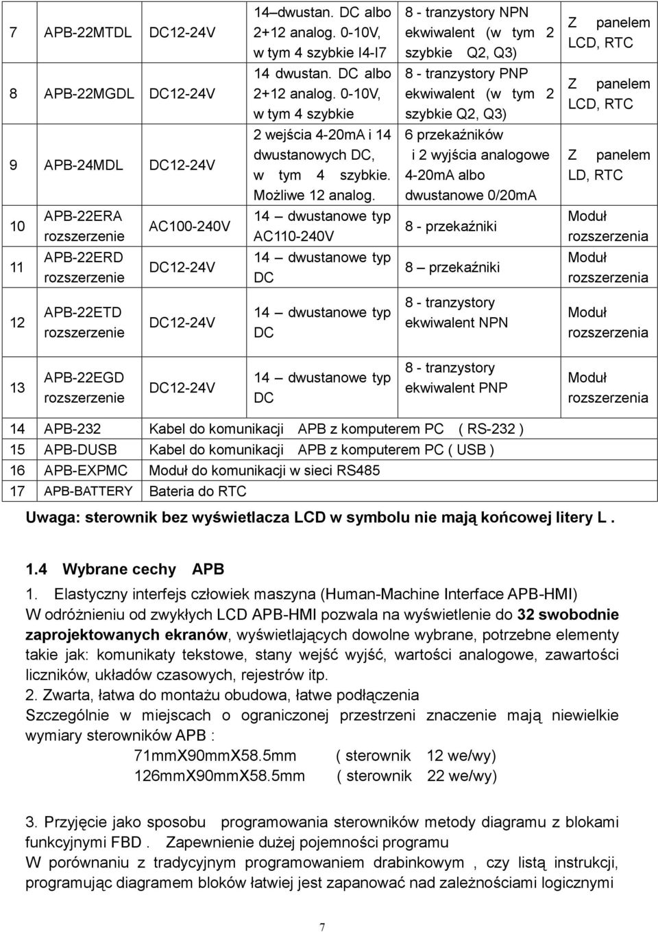 14 dwustanowe typ AC110-240V 14 dwustanowe typ DC 8 - tranzystory NPN ekwiwalent (w tym 2 szybkie Q2, Q3) 8 - tranzystory PNP ekwiwalent (w tym 2 szybkie Q2, Q3) 6 przekaźników i 2 wyjścia analogowe
