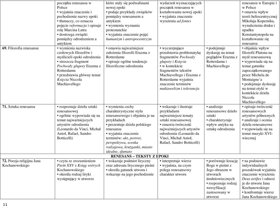71. Sztuka renesansu rozpoznaje dzieła sztuki renesansowej ogólnie wypowiada się na temat najważniejszych artystów odrodzenia (Leonardo da Vinci, Michał Anioł, Rafael, Sandro Botticelli) 72.