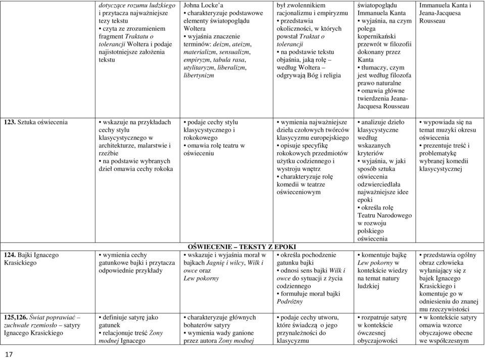 racjonalizmu i empiryzmu przedstawia okoliczności, w których powstał Traktat o tolerancji na tekstu objaśnia, jaką rolę według Woltera odgrywają Bóg i religia światopoglądu Immanuela Kanta wyjaśnia,