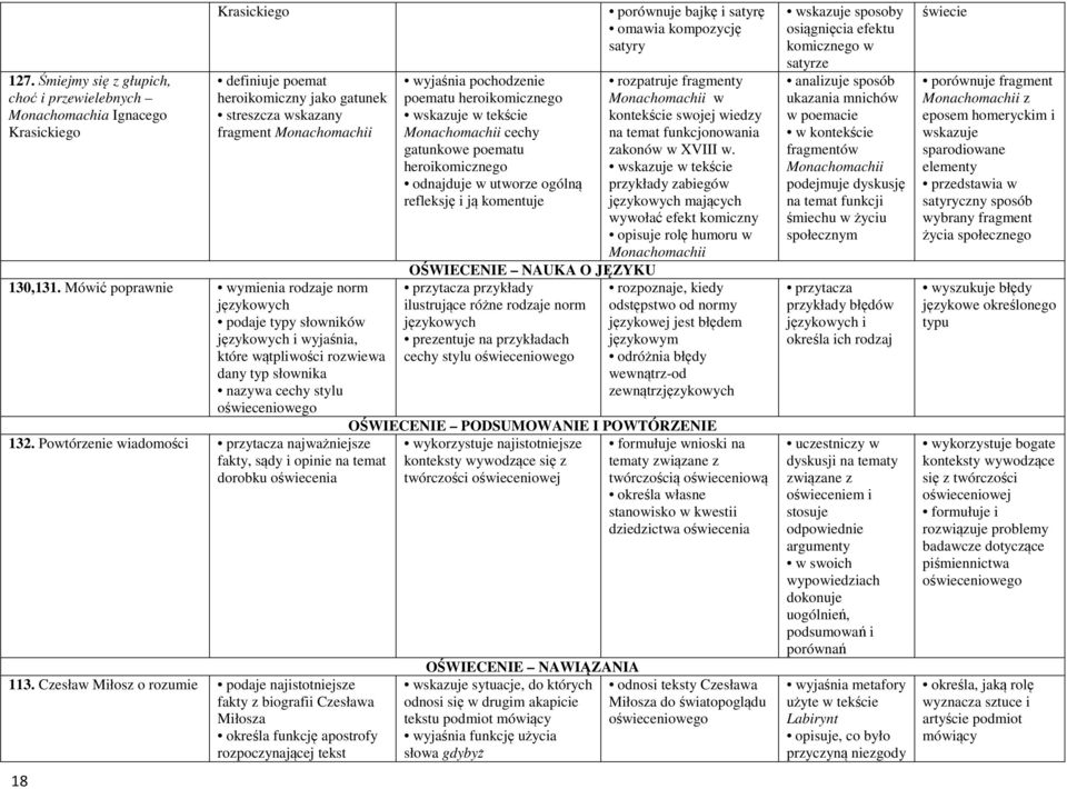 Mówić poprawnie wymienia rodzaje norm językowych podaje typy słowników językowych i wyjaśnia, które wątpliwości rozwiewa dany typ słownika nazywa cechy stylu oświeceniowego 132.