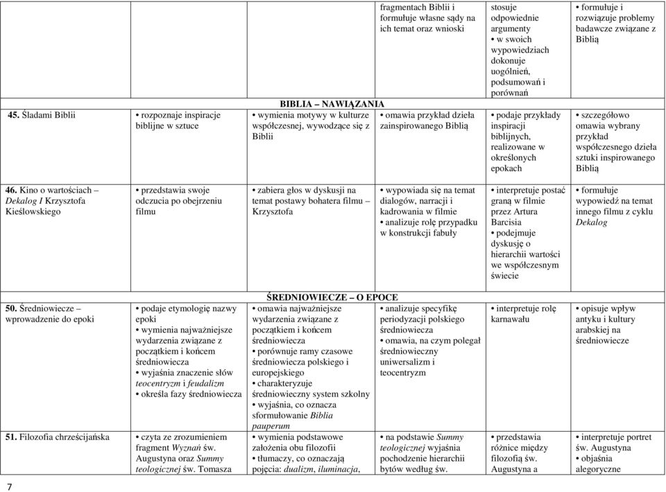 realizowane w określonych epokach formułuje i rozwiązuje problemy badawcze związane z Biblią szczegółowo omawia wybrany przykład współczesnego dzieła sztuki inspirowanego Biblią 46.