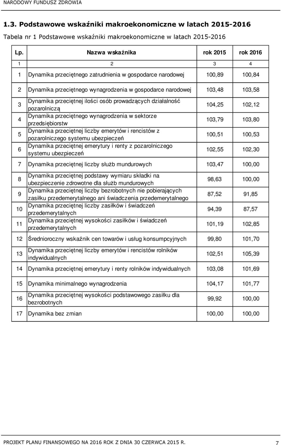 prowadzących działalność pozarolniczą przeciętnego wynagrodzenia w sektorze przedsiębiorstw przeciętnej liczby emerytów i rencistów z pozarolniczego systemu ubezpieczeń przeciętnej emerytury i renty